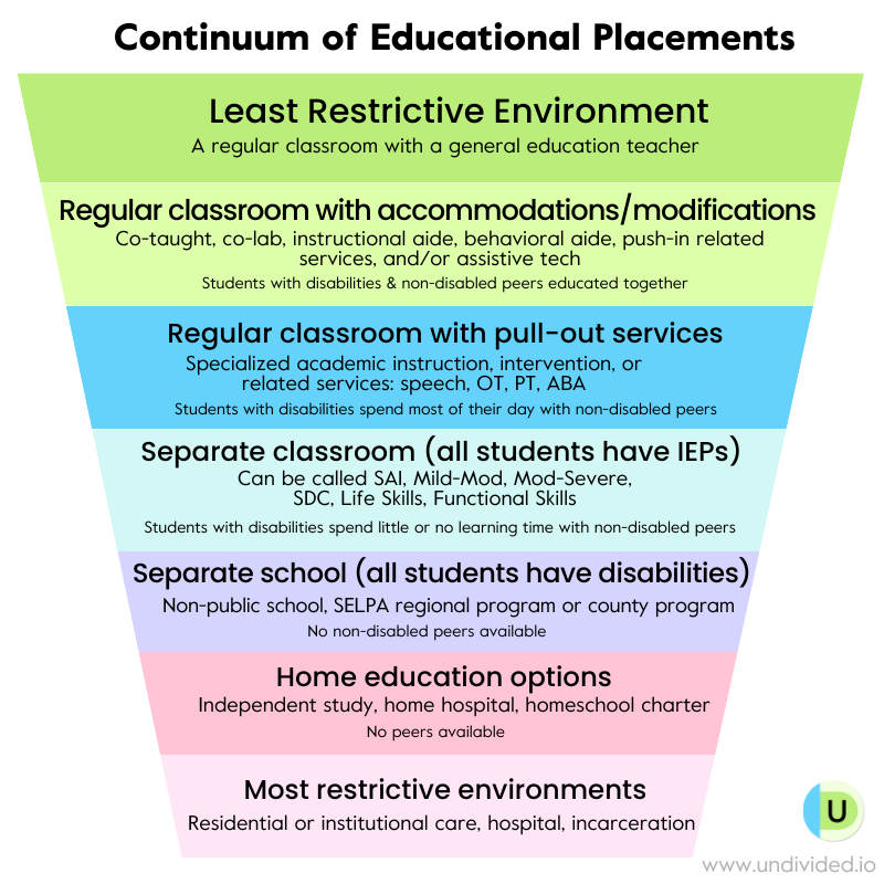 Continuum of educational placements